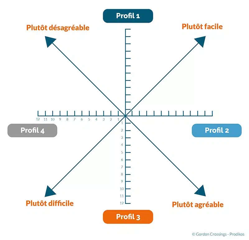 4 profils face au changement