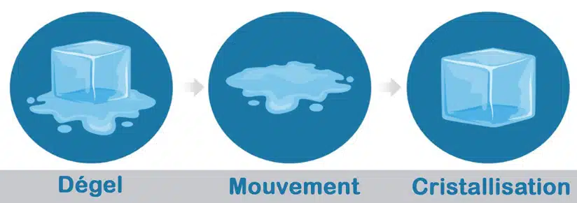 les 3 états du changement