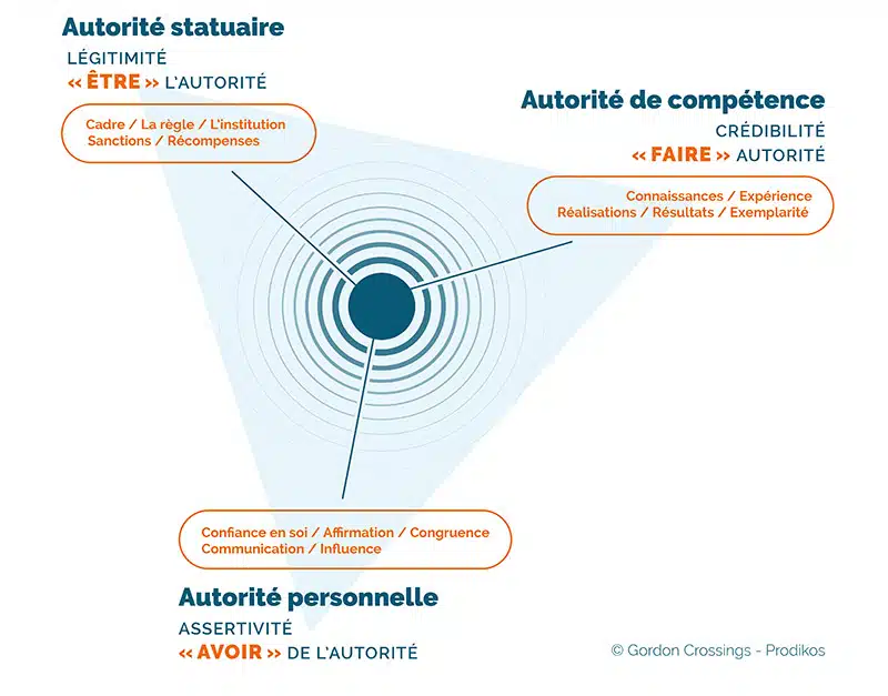 le leadership s'appuie sur les 3 piliers de l'autorité : la légitimité, la crédibilité et l'assertivité