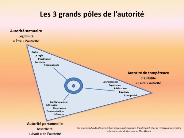 les 3 grands pôles de l'autorité