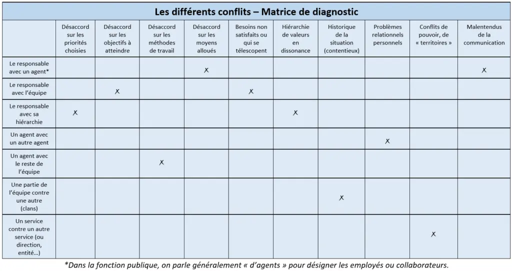 matrice de diagnostic des conflits
