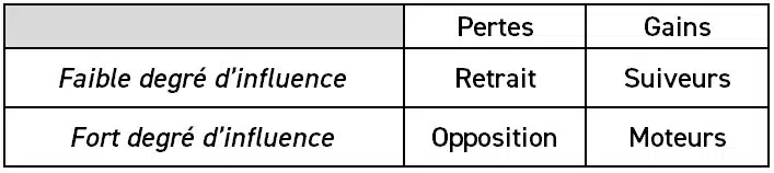 les 4 attitudes majeures face au changement