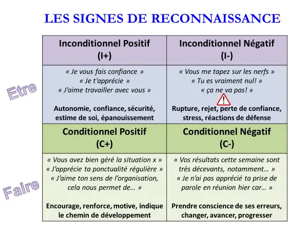 les différents types de signes de reconnaissance